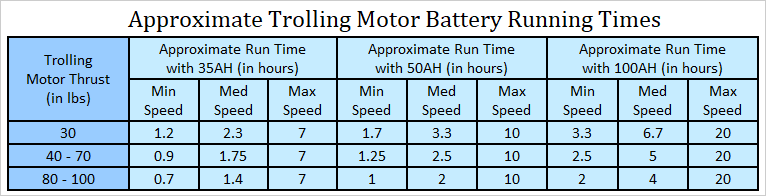 trolling motor battery running times