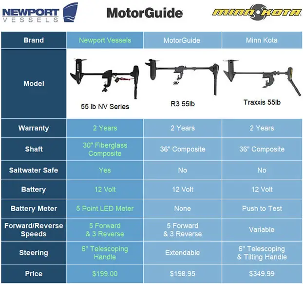 Trolling Motor Speed Chart