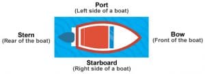 Basic Boating Terms That Beginners Should Learn - Boating For Beginners