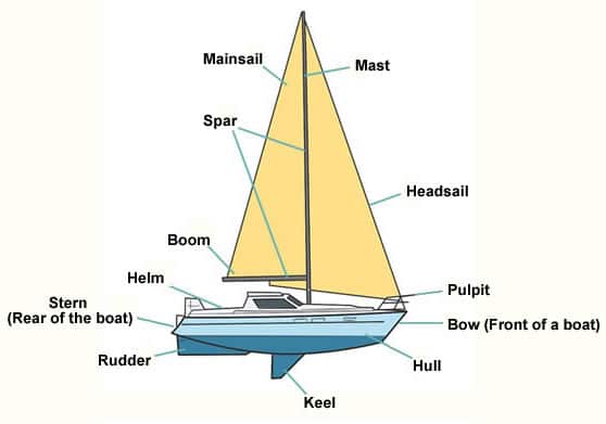 parts of a sailboat